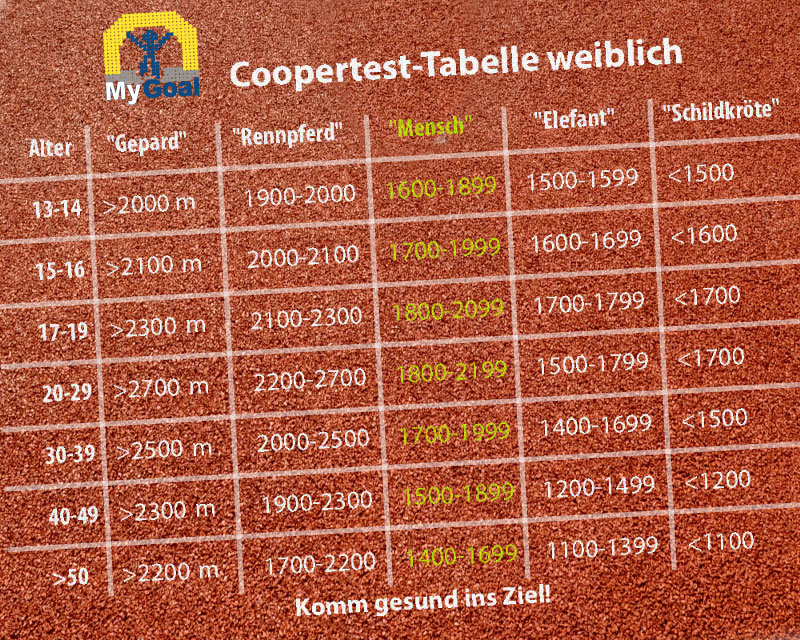Coopertest-Tabelle weiblich
